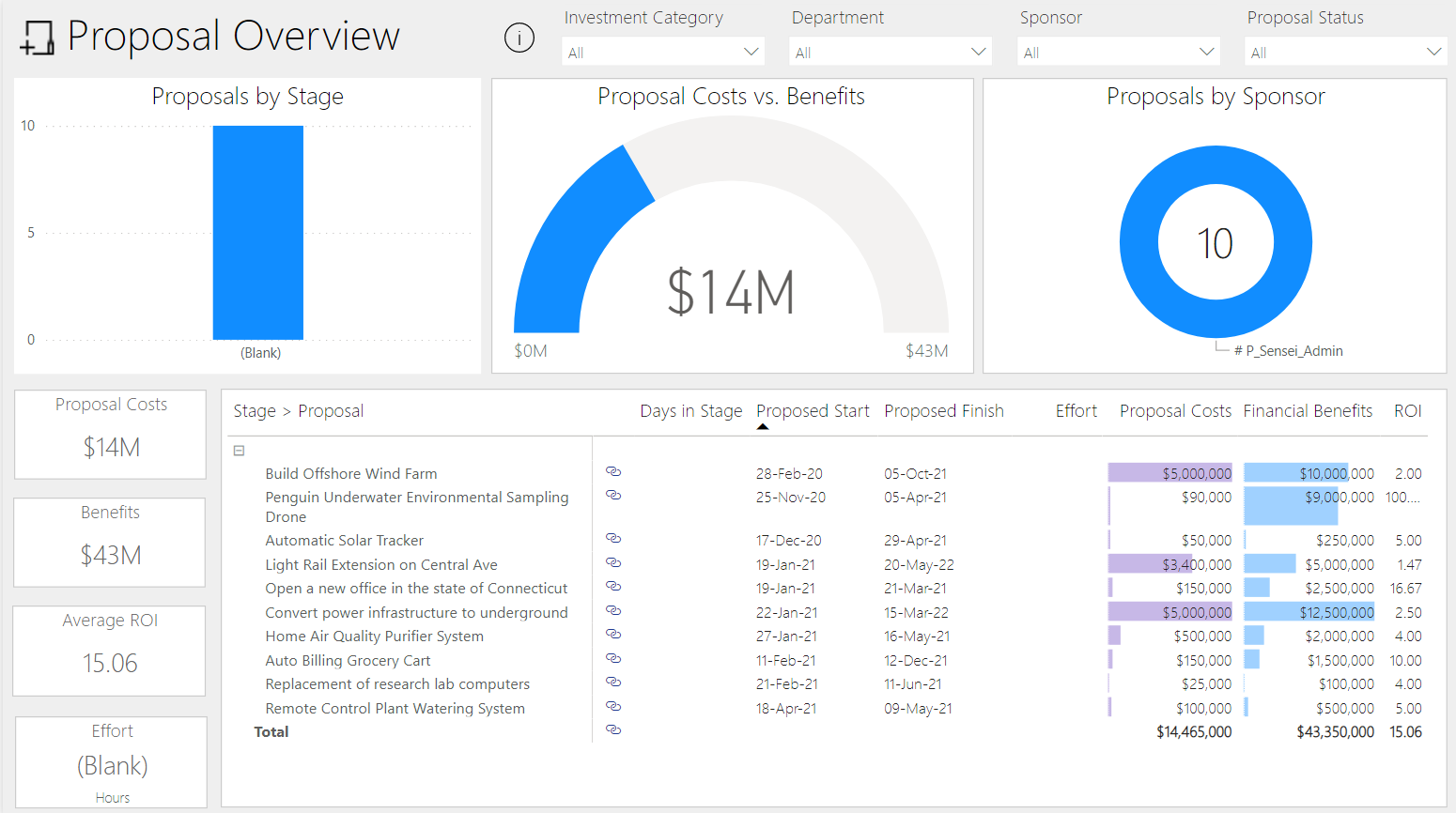 Portfoliocontrolling-mit-power-bi-proposals-projektanträge-projektvorschläge-bericht